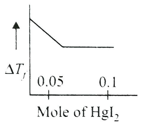Increasing amoutn of `HgI_(2)`is added to `1` litre of an aqueous ...