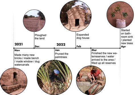 Timeline & documentation — Bani Hayoune Garden
