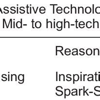 Mid Tech Assistive Technology Devices 的图像结果