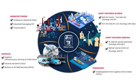 Balmer Lawrie | About Us