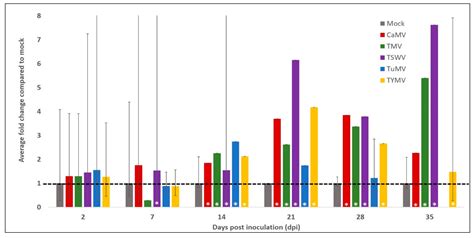 The Potential of Molecular Indicators of Plant Virus Infection: Are ...
