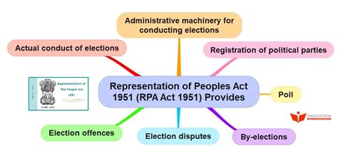 Political Parties, Electoral laws and Electoral reforms