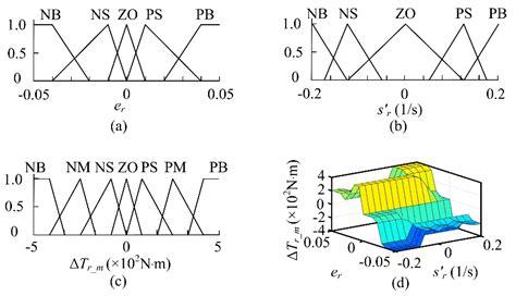An Optimal Slip Ratio-Based Revised Regenerative Braking Control ...
