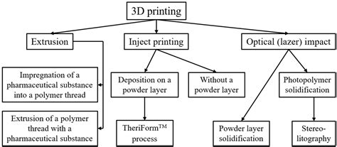 Polymers in Technologies of Additive and Inkjet Printing of Dosage ...