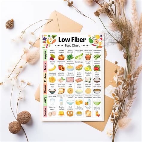 Low Fiber Food Chart, Low Residue Grocery List, Low Fiber Snack List, Fiber Free Food List ...