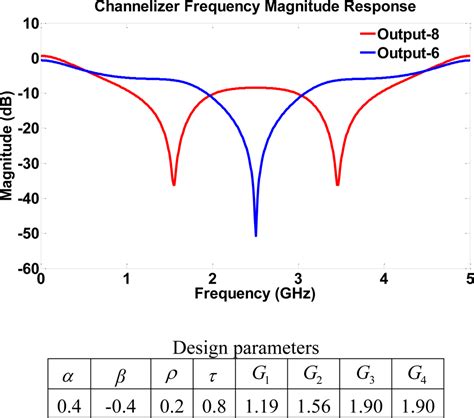Active Integrated Filters for RF-Photonic Channelizers