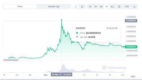 Pepe Coin: From Meme to Market Phenomenon