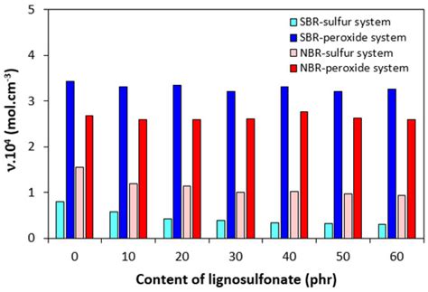 Sulfur and Peroxide Cross-Linking of Lignosulfonate-Filled Compounds ...