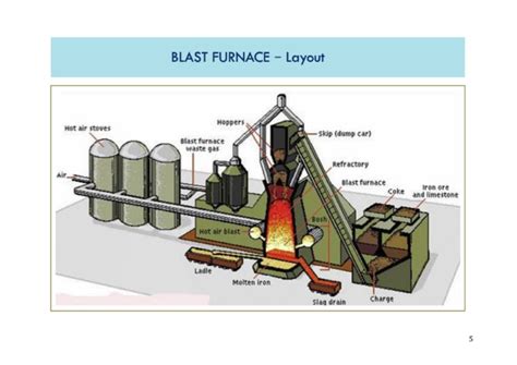 Image result for Basic Oxygen Steelmaking Process