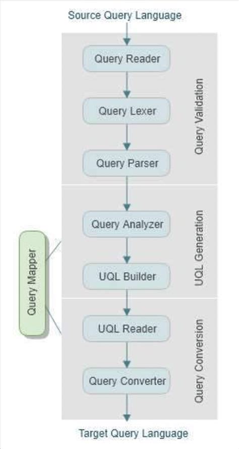 Image result for Post Translation Process Animation
