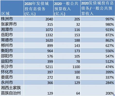 夏明金服：湖南省各区县一般公共预算收入汇总（2022最新版）_衡阳市_信托融资_常德