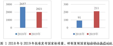 国家标准委发布《中国标准化发展年度报告（2019）》_工作