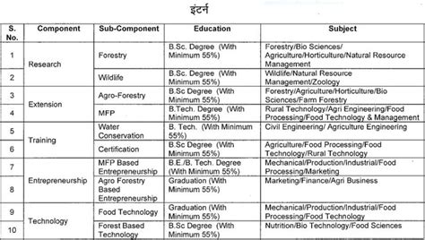 छ.ग. वन विभाग अनुसंधान फैलो, इंटर्न SRF/JRF के 25 पदों पर भर्ती। ऑनलाइन ...