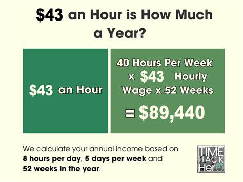 $43 an Hour is How Much a Year? Before and After Taxes