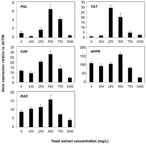 Yeast Extract and Silver Nitrate Induce the Expression of ...