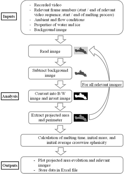 Functional Post Process Flow Chart 的图像结果