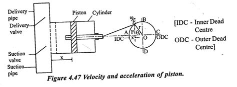 Reciprocating Pumps - Characteristic, Classifications, Main components ...