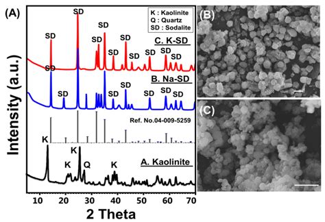 Synthesis of K+ and Na+ Synthetic Sodalite Phases by Low-Temperature ...