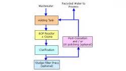 Image result for Advanced Oxidation Process Flow Chart
