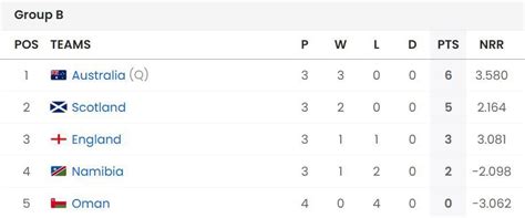 2024 T20 World Cup Points Table: Updated standings after England vs ...