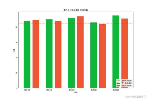 Matplotlib男女生平均成绩（柱状图可视化）_matplotlib根据下表数据,绘制展示各班男生,女生的名字-CSDN博客