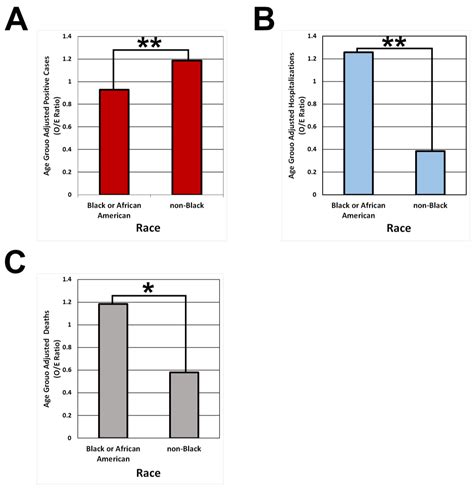 Analysis of COVID-19 Case Demographics and Disease Outcomes in Gary ...