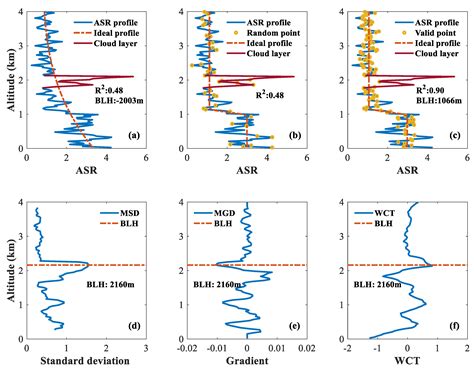 Random Sample Fitting Method to Determine the Planetary Boundary Layer ...