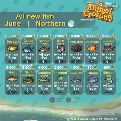Acnh Complete List Of Fish at Spencer Cynthia blog