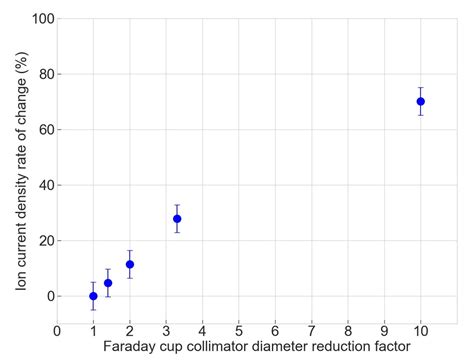 Optimization of a Faraday Cup Collimator for Electric Propulsion Device ...