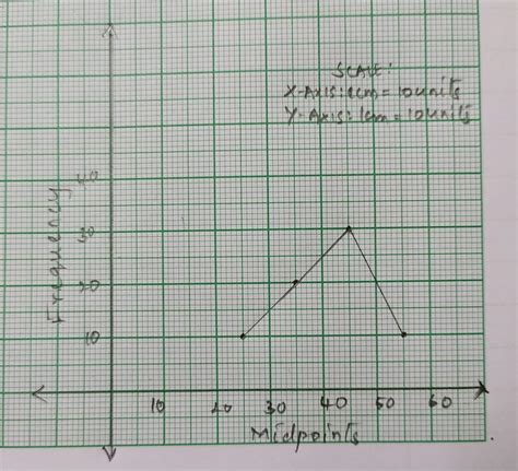 find the value of a and prepare a frequency distribution table for ...
