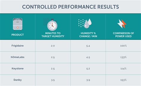The 5 Best Dehumidifiers for 2026 - Reviews by Your Best Digs
