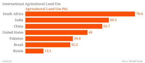 Six charts that will change the way you think about land use in India
