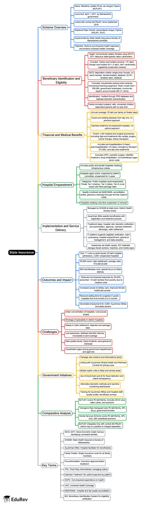 Mind Map: State Insurance - MPSC (Maharastra) PDF Download