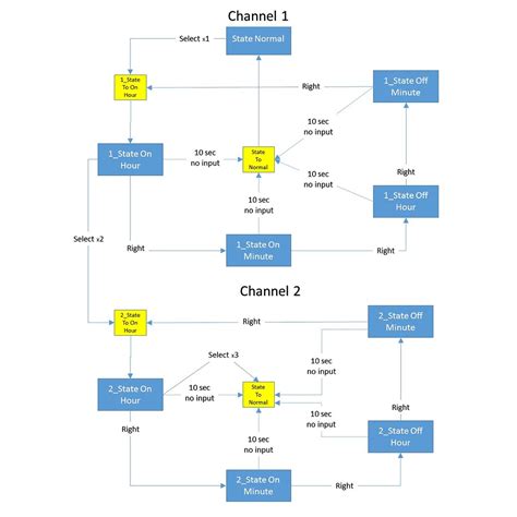 Image result for Arduino State Machine Tutorial