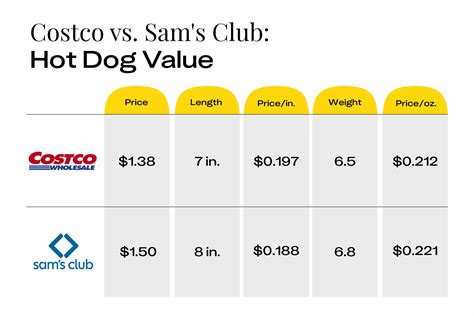 Costco vs. Sam’s Club Hot Dog: Who Wins on Price, Size & More - The ...