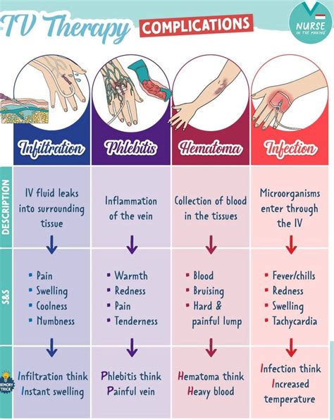 IV Therapy Complications - MEDizzy