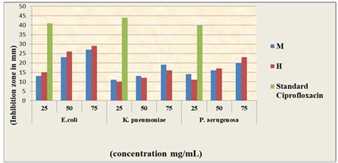 Phytochemically analyzed Chaste tree leaves extracts involving some ...