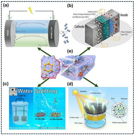 Applications of Conductive Polymer Hydrogels for Supercapacitor, Solar ...