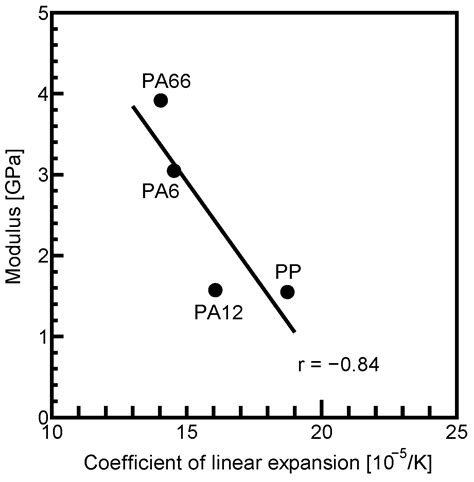 Effects of Matrix Properties on the Interfacial Shear Strength Between ...