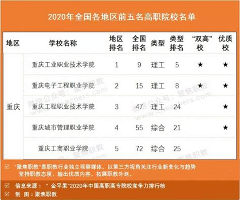 重庆专科排名 重庆市的正规高职院校有哪些 - 教育资讯 - 尚恩教育网