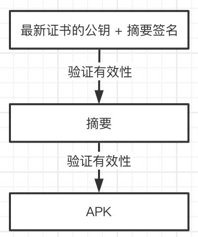 Android APK签名机制分析_BridgeGeorge的博客-CSDN博客