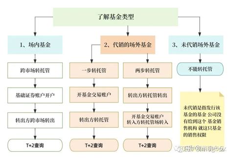 干货！深度全面解析：基金转托管业务及功能的全貌 - 知乎