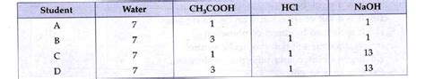 Four students A, B, C and D of Class X measured the pH of the given ...