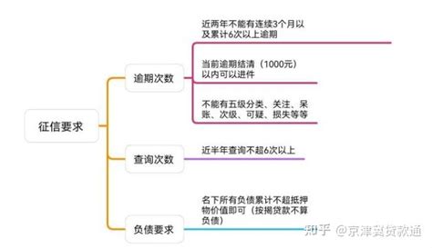 征信花了怎么办抵押抵款？ - 知乎