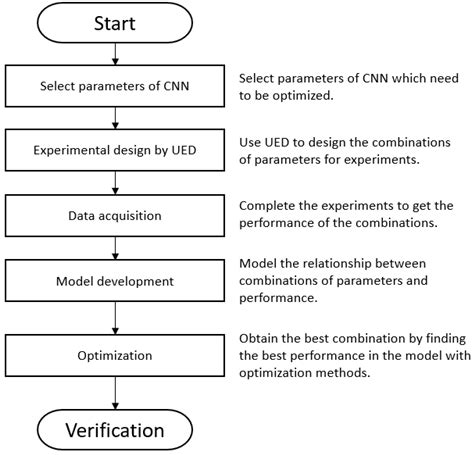 Deep Learning Approach for Vibration Signals Applications