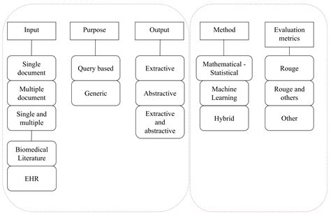 Automatic Text Summarization of Biomedical Text Data: A Systematic Review