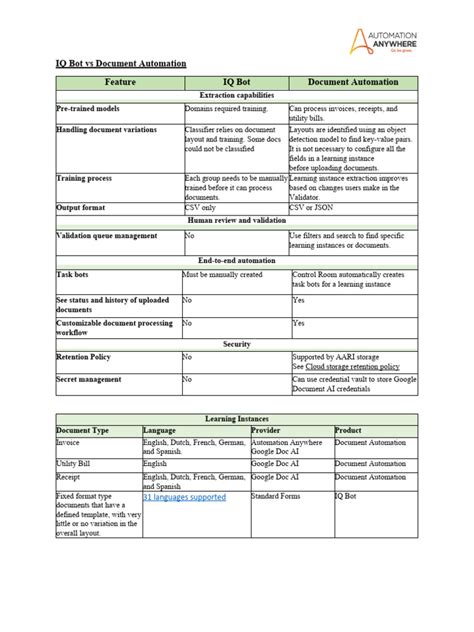 Image result for IQ Bot Architecture Overview