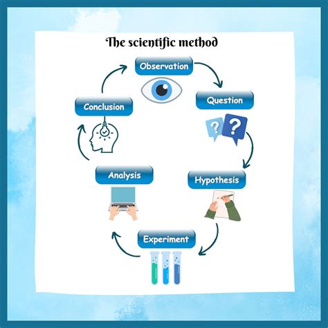 Scientific Method Science Fair Projects 的图像结果