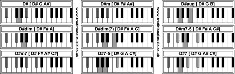 Piano Chords - D# D#m D#aug D#dim D#dim D#m7-5 D#m7 D#7-5 D#7