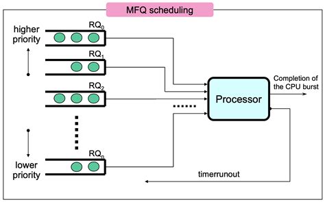 Image result for Process Scheduling Operating System
